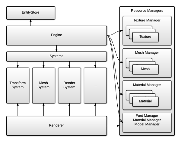 Architecture overview
